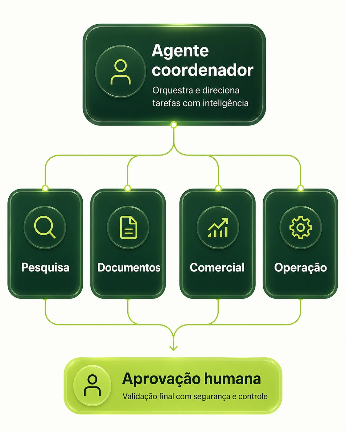 Agente coordenador distribui tarefas entre pesquisa, documentos, comercial e operação, com aprovação humana ao final